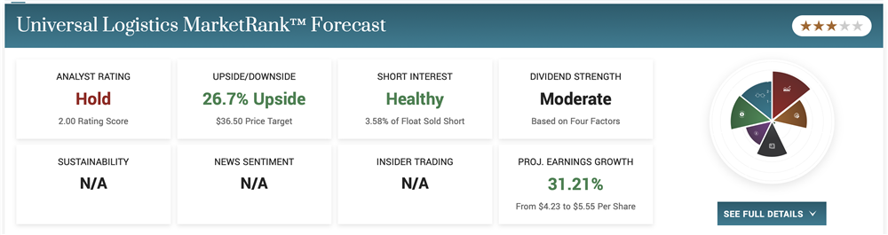 Universal Logistics stock price