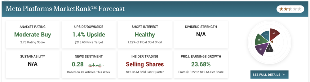 Meta Platforms stock price