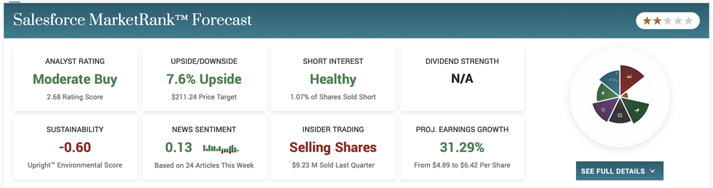 salesforce stock price