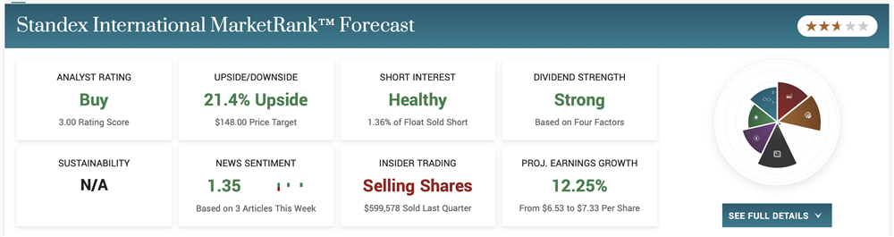 Standex International stock price forecast