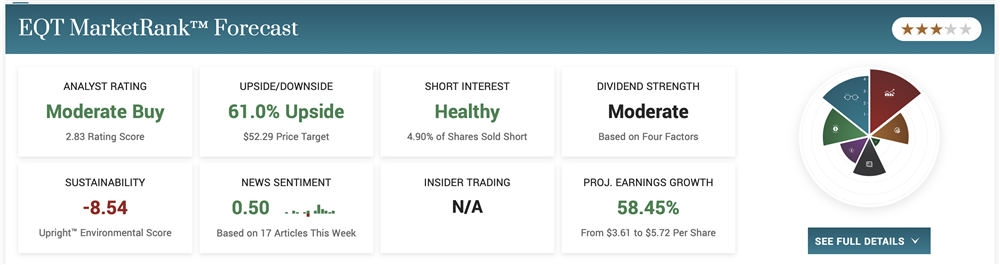  EQT stock price