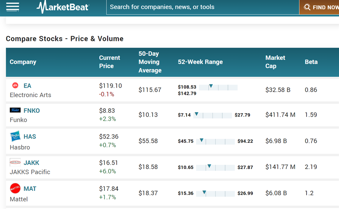 compare toy stocks on MarketBeat