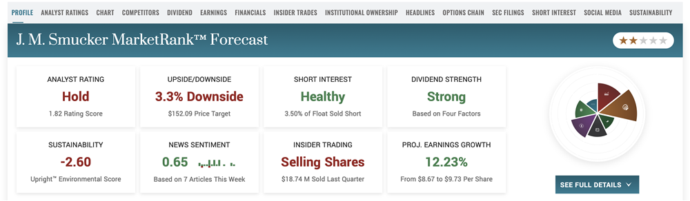 J.M. Smucker. stock price