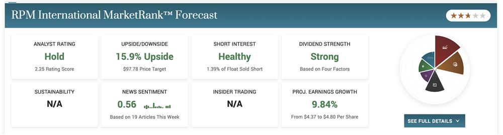 RPM International stock price