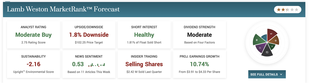 Lamb Weston Stock Price forecast