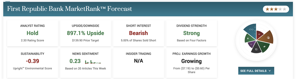 First Republic Bank stock price