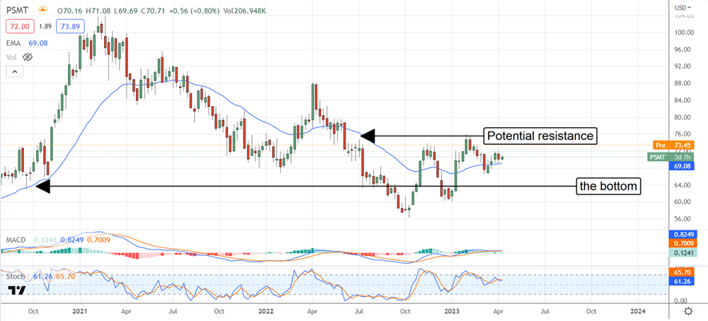 PSMT stock chart 