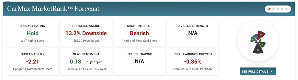 Carmax stock analyst ratings 