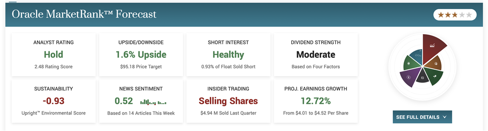 Oracle Stock price forecast 