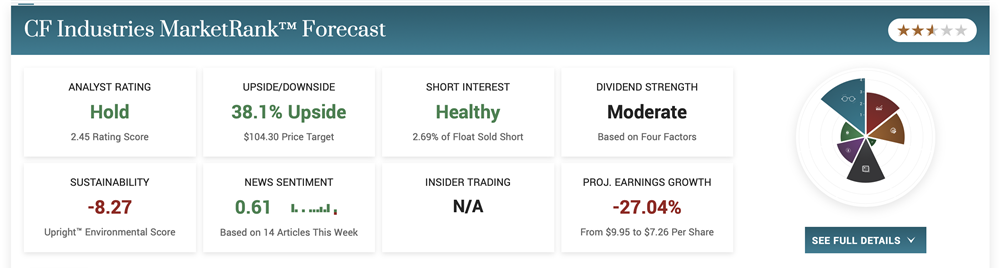 CF industries stock forecast 