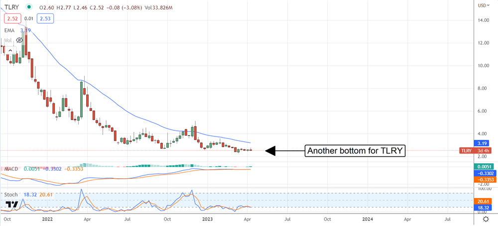 Tilray stock chart 