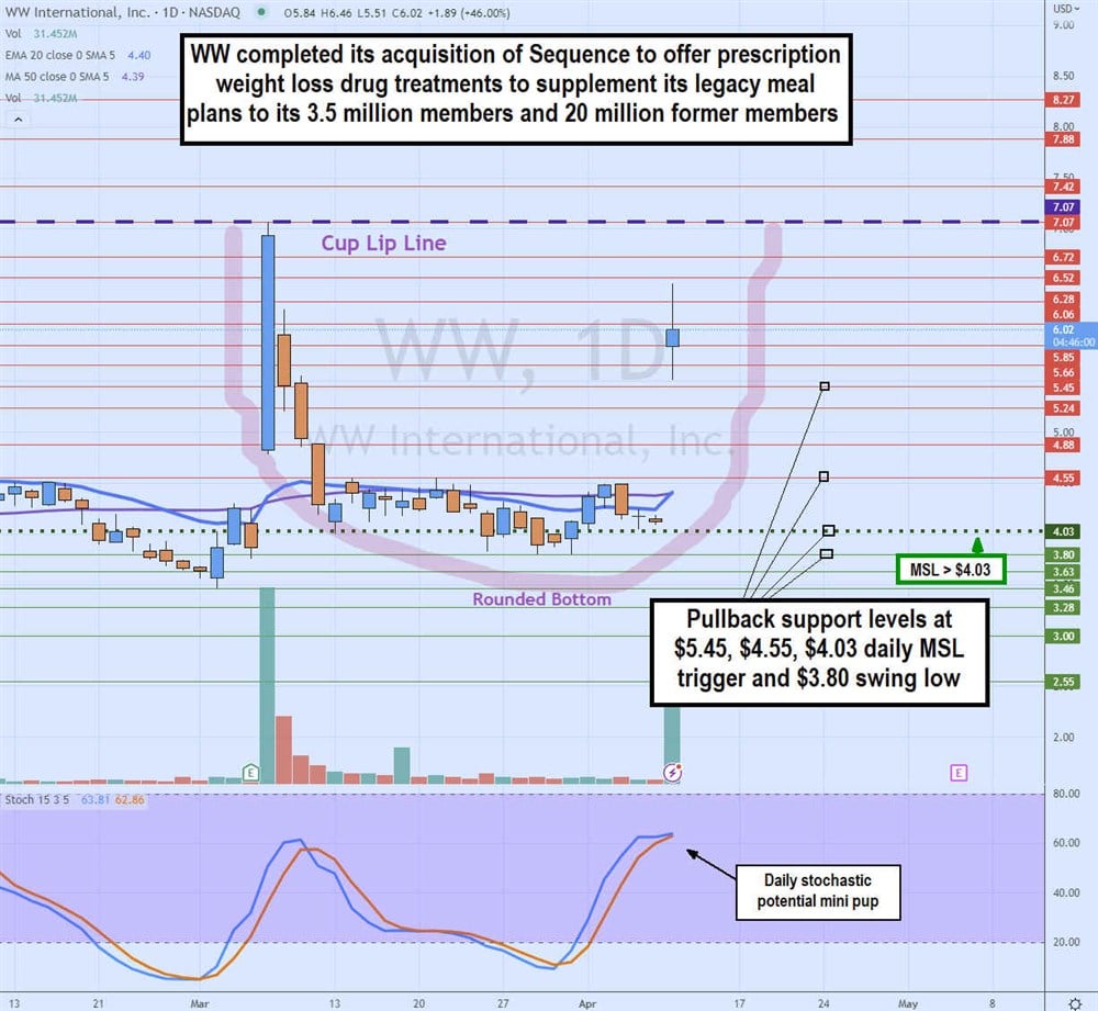 Weight Watchers Stock Chart 