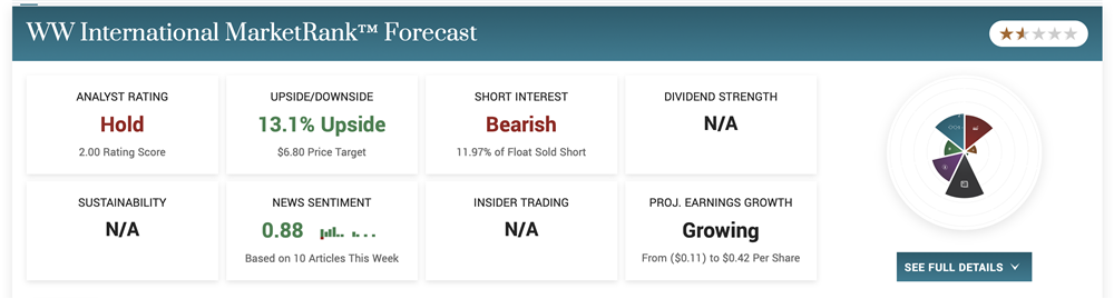 weight watchers stock price 