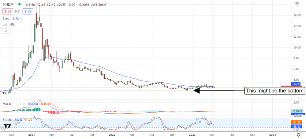 NNDM stock chart 