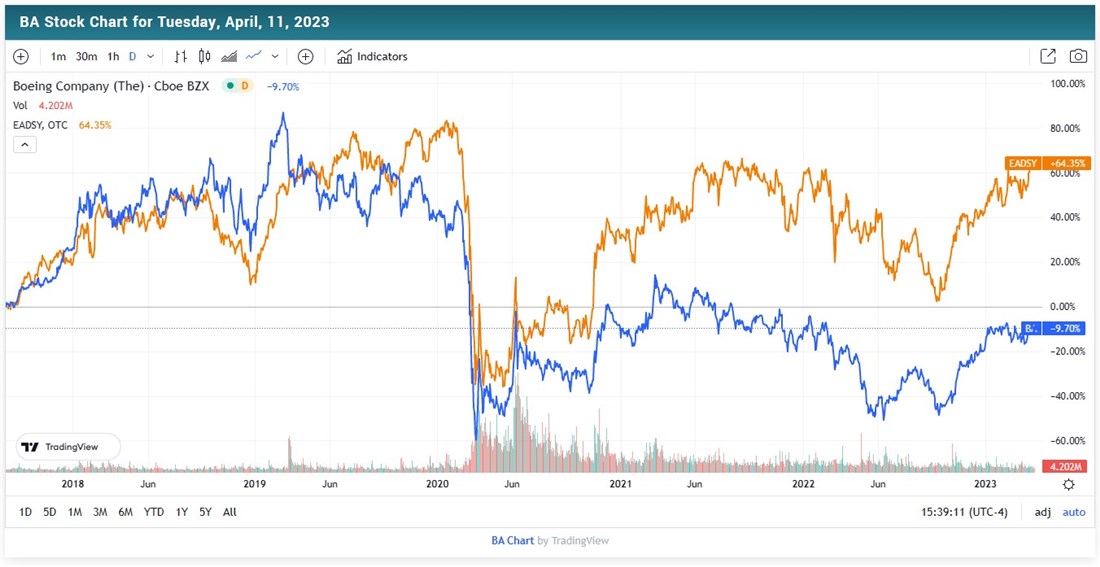 Boeing stock price chart 