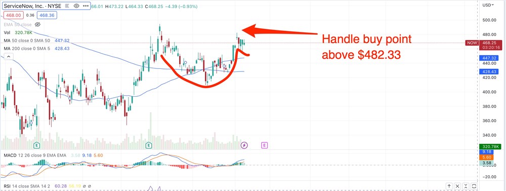 ServiceNow stock chart 