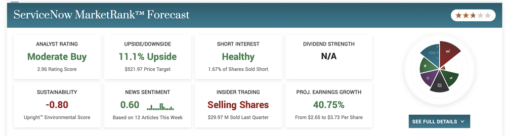 ServiceNow Stock forecast 