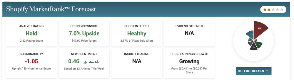 Shopify stock price forecast 