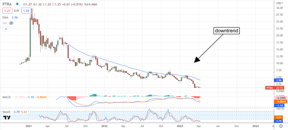 Proterra Stock Chart 