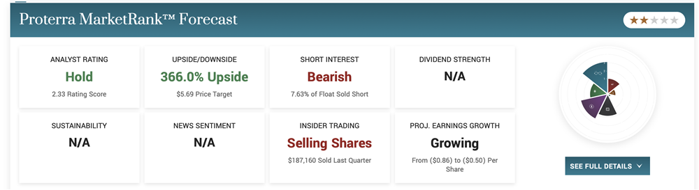 Proterra Stock price forecast 