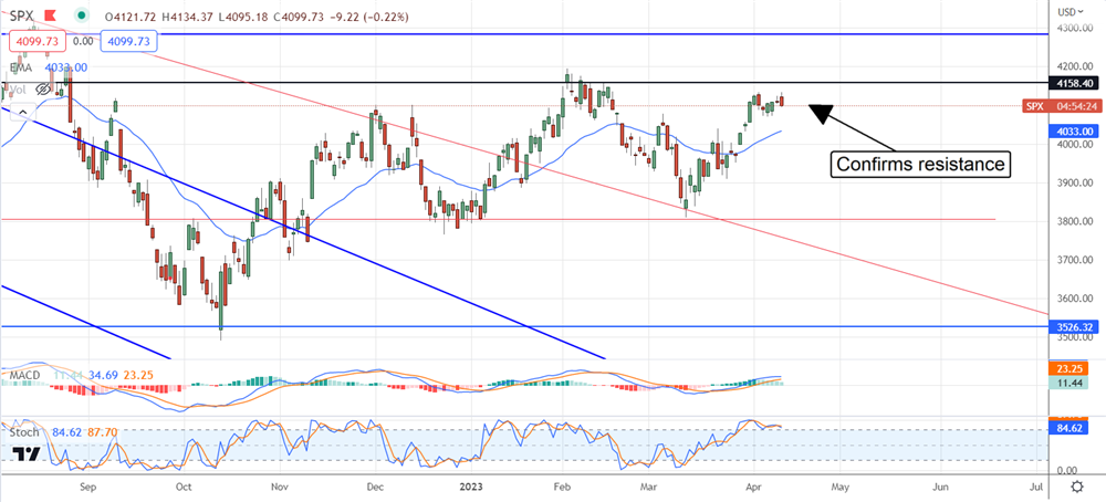 S&P 500 chart 