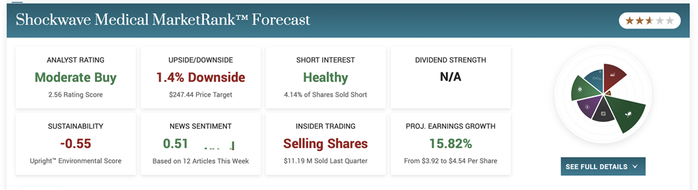 Shockwave Medical Stock price 