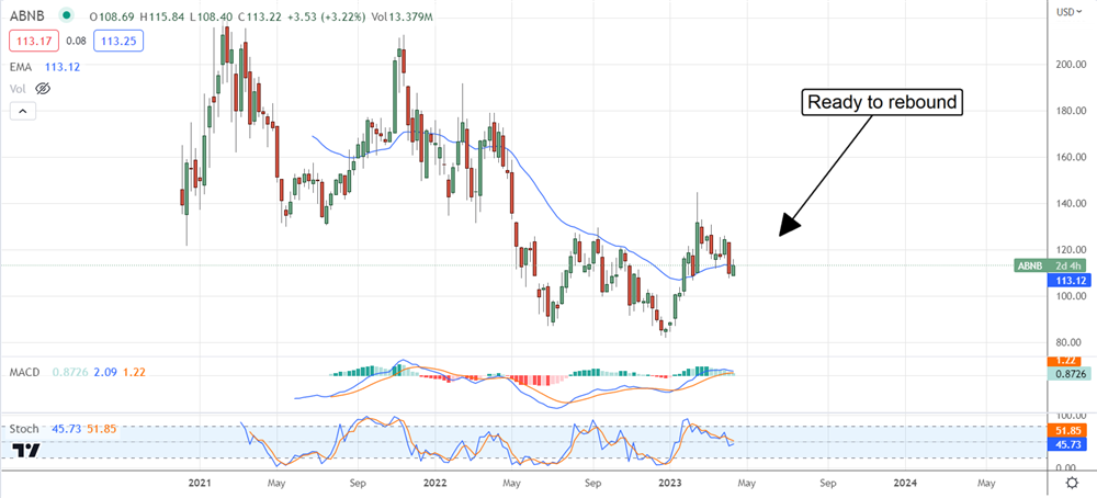 airbnb stock chart 