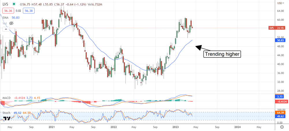 Las Vegas Sands stock chart 