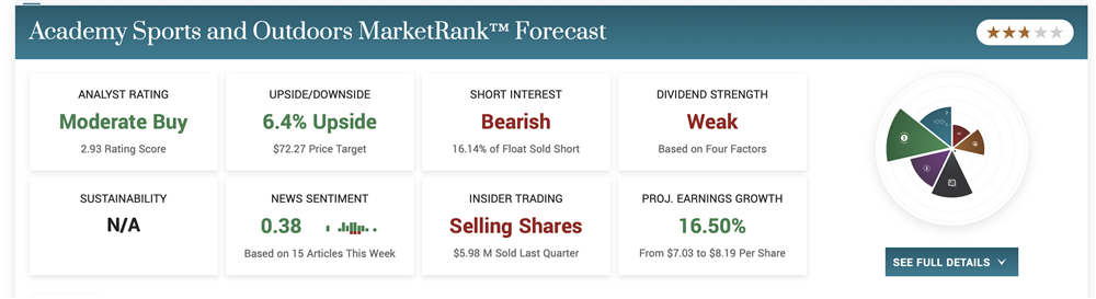 Academy Sports stock price 