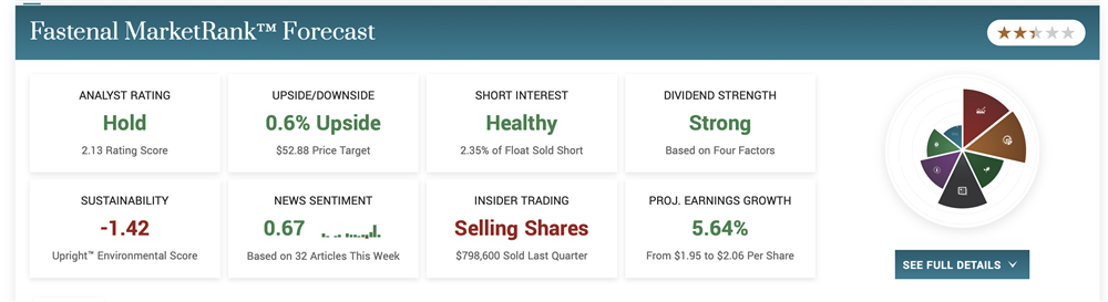 Fastenal Stock price forecast 