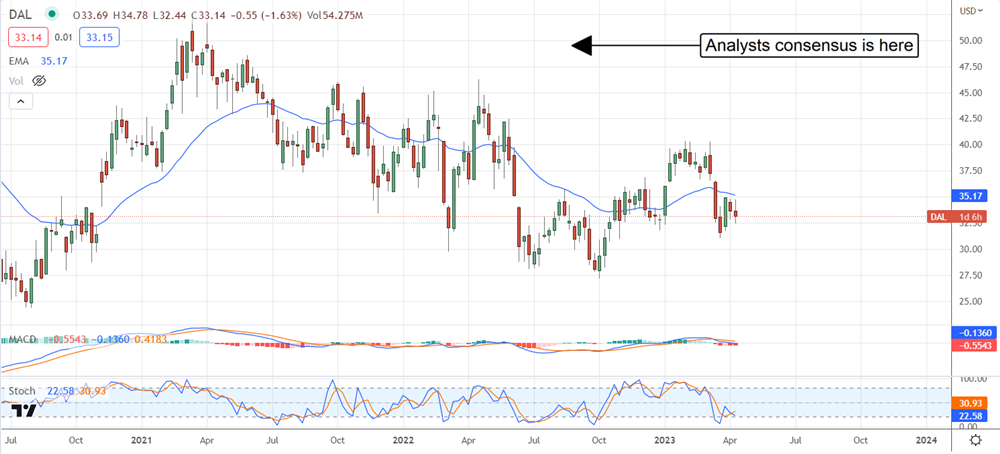 Delta Airlines Stock chart 