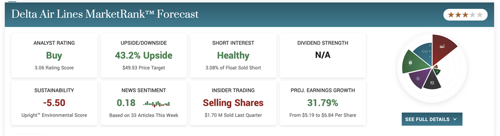 Delta Airlines Stock price 