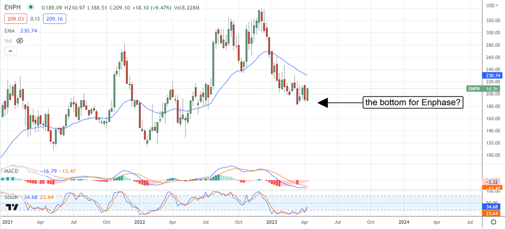 Enphase stock chart 