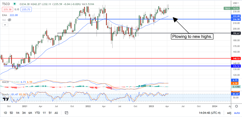 Tractor Supply Stock price 