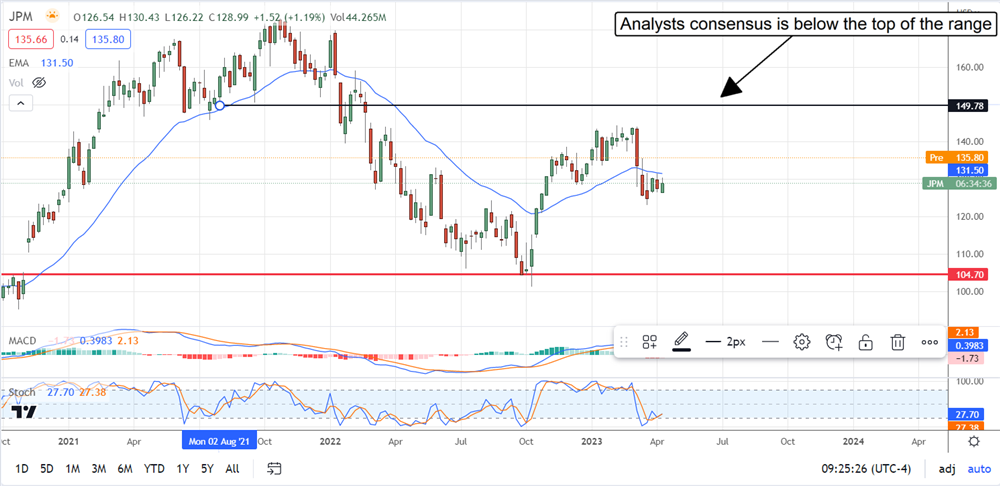 JPMorgan Chase stock chart 