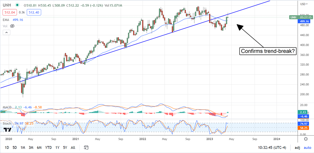 UnitedHealth Group stock chart 