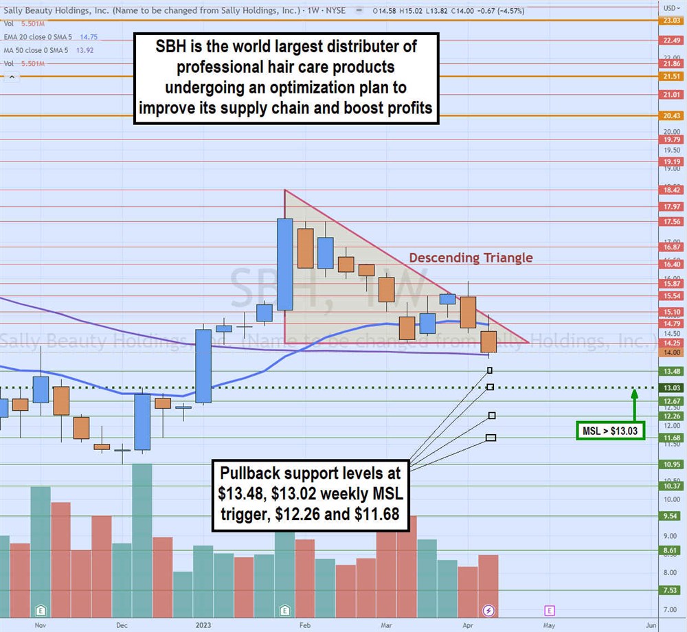 Sally Beauty Stock chart 