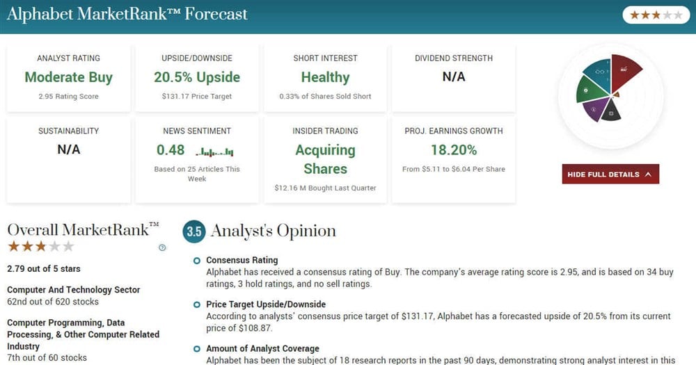 Alphabet stock price and analyst ratings 