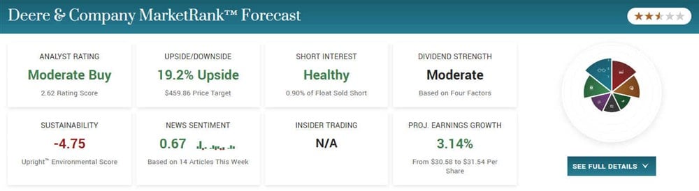 Deere & Company overview on MarketBeat 