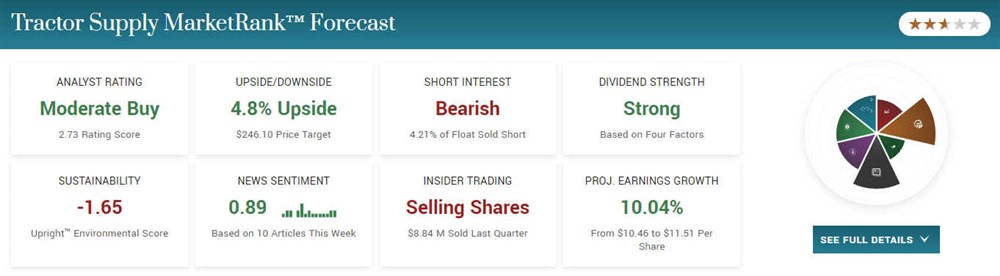 Tractor Supply Company overview on MarketBeat