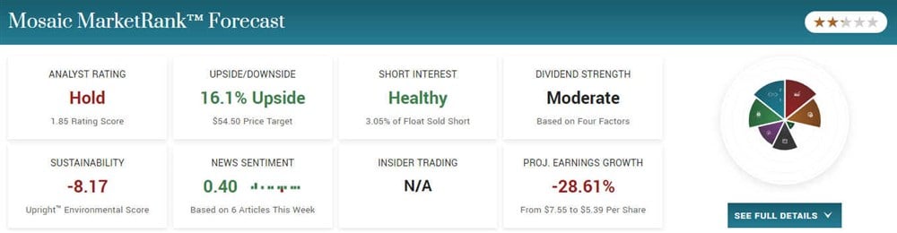 Mosaic MarketRank score on MarketBeat