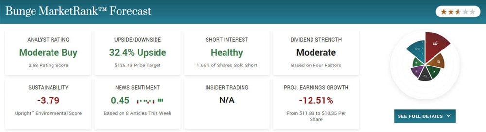 Bunge MarketRank score on MarketBeat