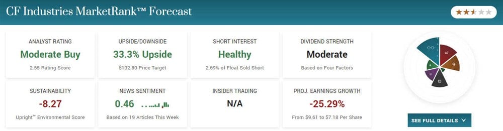 CF Industries Holdings on MarketBeat