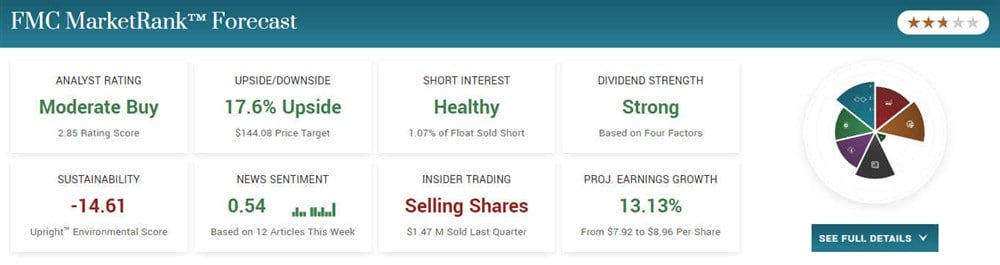 FMC Corporation information on MarketRank