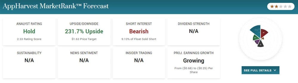 AppHarvest MarketRank score on MarketBeat