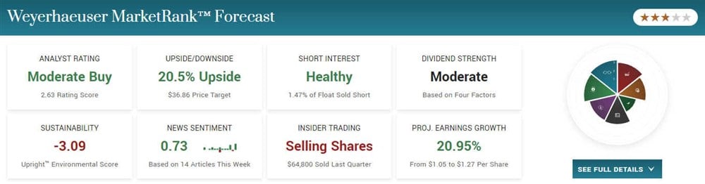 Weyerhaeuser Co. MarketRank information on MarketBeat