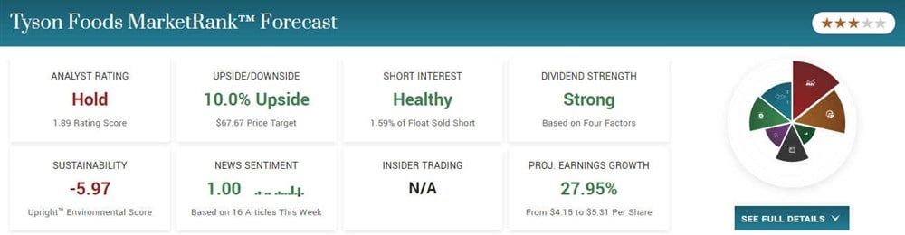 Tyson Foods Inc. on MarketRank forecast