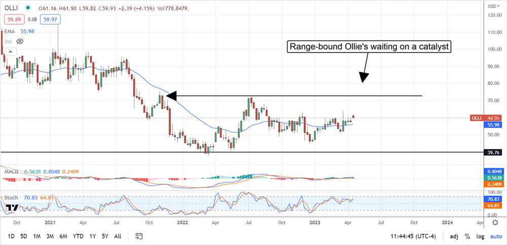  Ollie’s Bargain Outlets stock chart