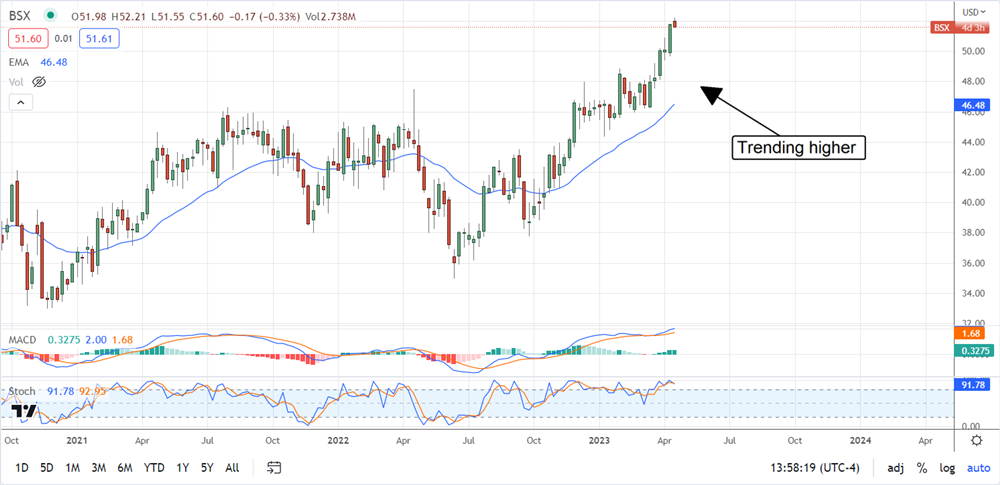 Boston Scientific trending higher