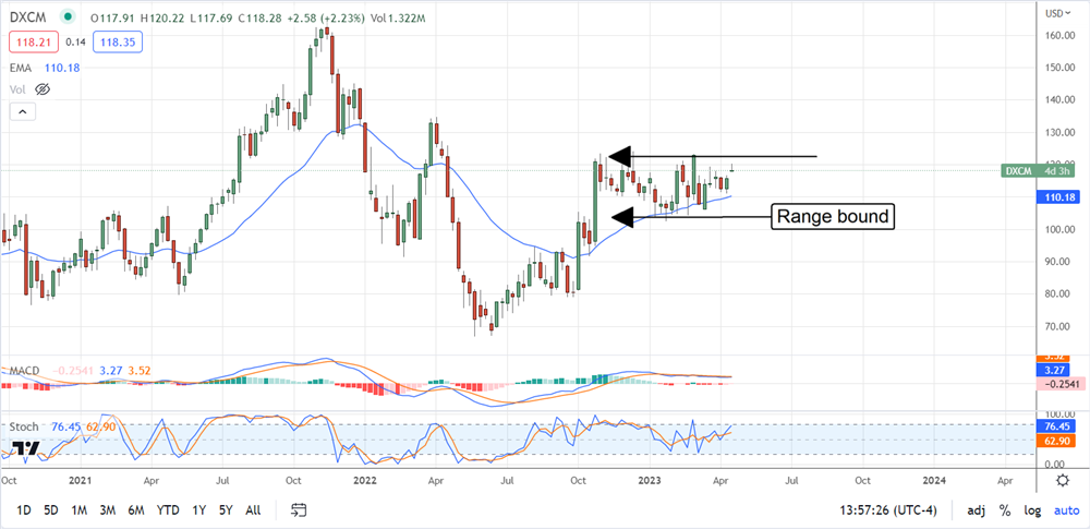 DexCom overview